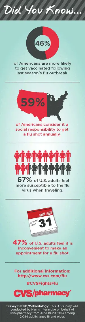 CVS/pharmacy infographic