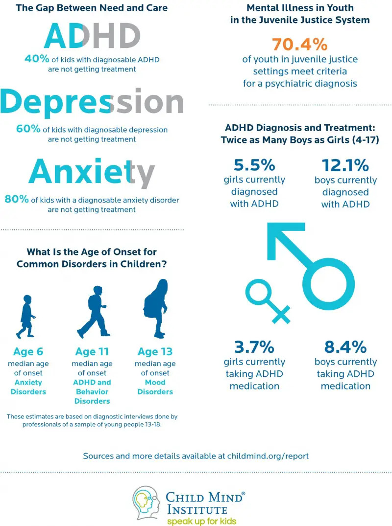 children's mental illness statistics