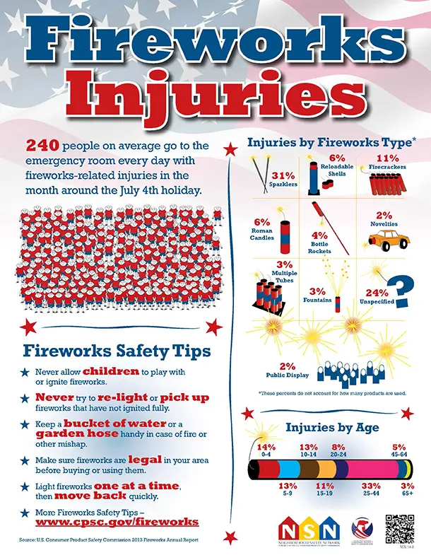 fireworks injury infographic
