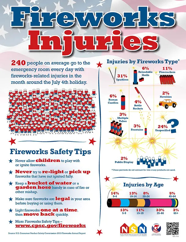 fireworks injury infographic