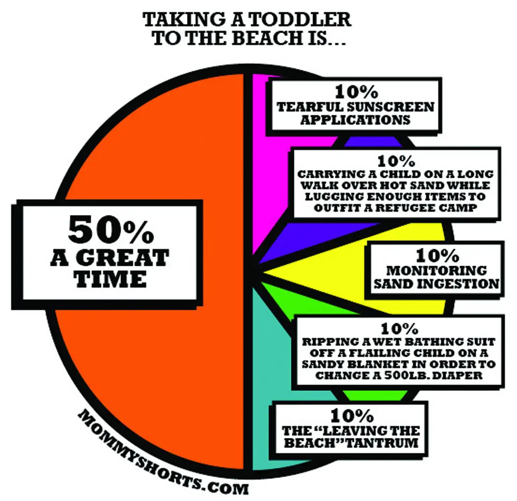 Mommy Shorts Toddler Beach Pie Chart