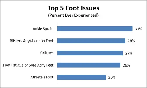 top five foot issues graph