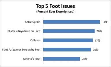top-five-foot-issues-graph